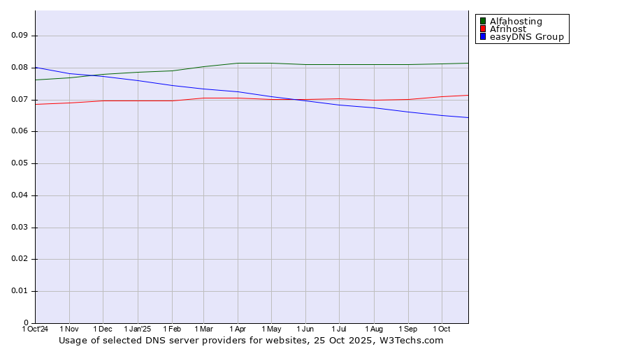 Historical trends in the usage of Alfahosting vs. Afrihost vs. easyDNS Group