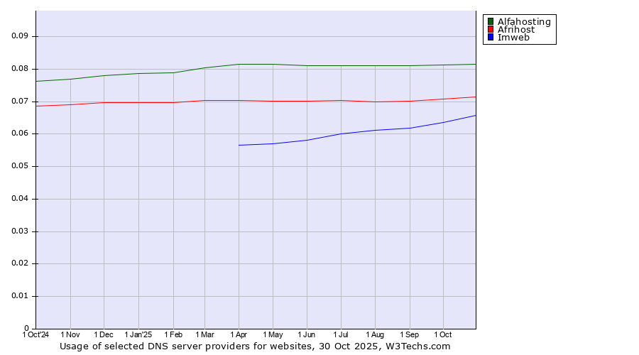 Historical trends in the usage of Alfahosting vs. Afrihost vs. Imweb