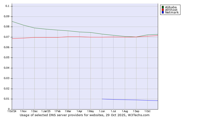 Historical trends in the usage of Alibaba vs. Afrihost vs. Netmark