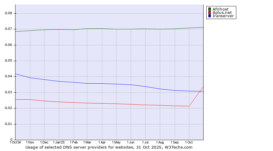 Historical trends in the usage of Afrihost vs. Iranserver vs. Aplus.net
