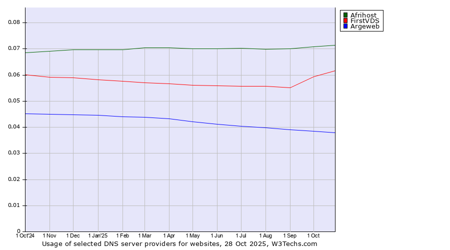 Historical trends in the usage of Afrihost vs. FirstVDS vs. Argeweb