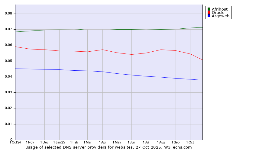 Historical trends in the usage of Afrihost vs. Oracle vs. Argeweb