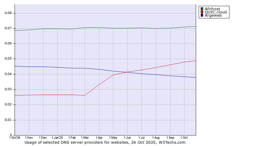 Historical trends in the usage of Afrihost vs. QUIC.cloud vs. Argeweb