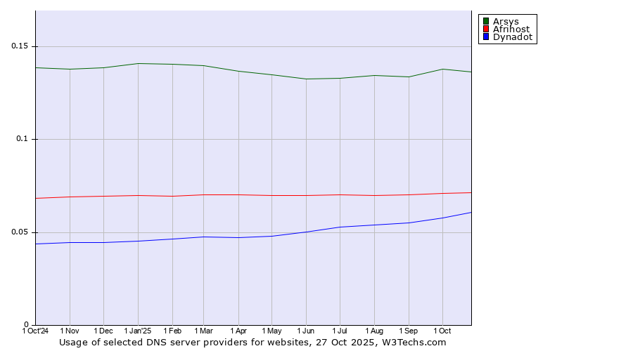 Historical trends in the usage of Arsys vs. Afrihost vs. Dynadot