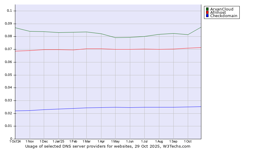 Historical trends in the usage of ArvanCloud vs. Afrihost vs. Checkdomain