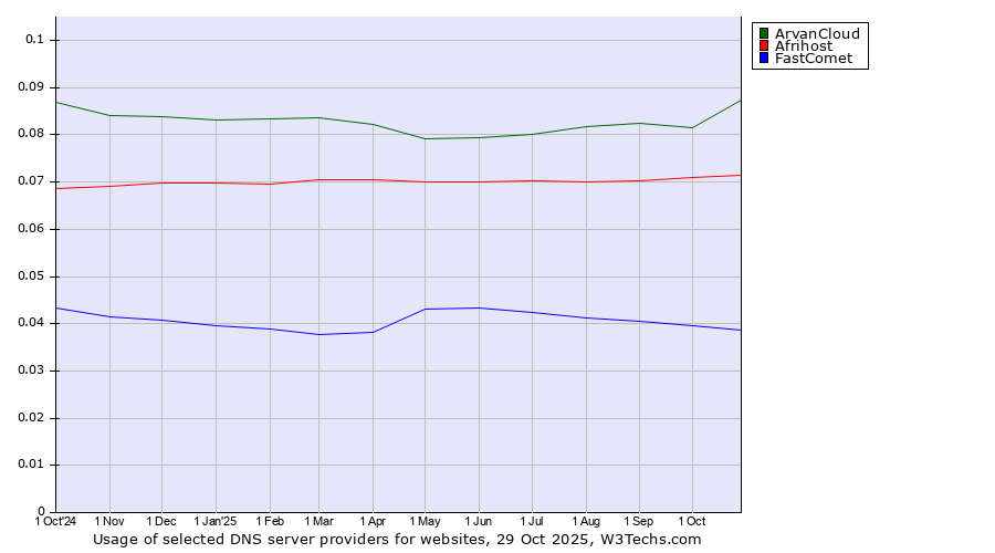 Historical trends in the usage of ArvanCloud vs. Afrihost vs. FastComet