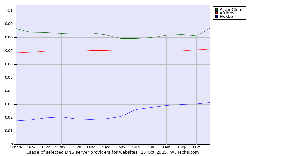 Historical trends in the usage of ArvanCloud vs. Afrihost vs. Flexbe