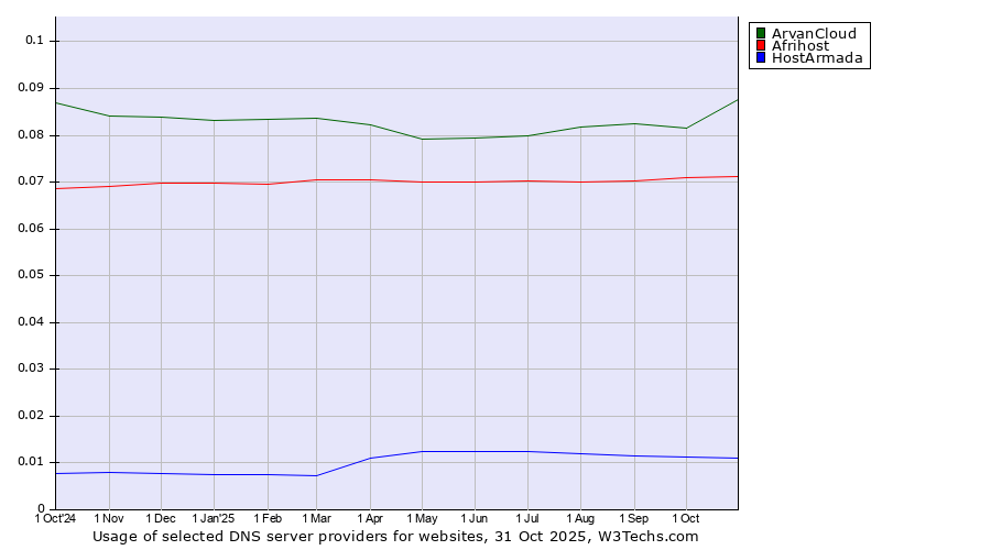 Historical trends in the usage of ArvanCloud vs. Afrihost vs. HostArmada