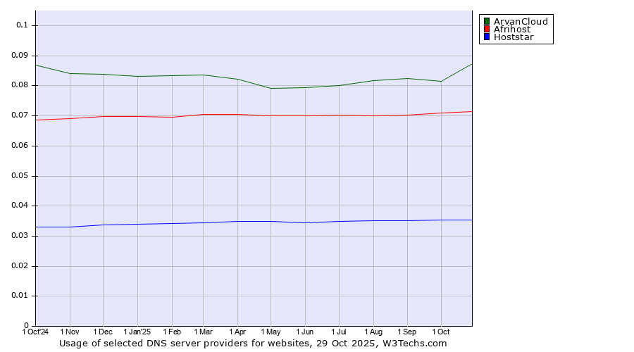 Historical trends in the usage of ArvanCloud vs. Afrihost vs. Hoststar