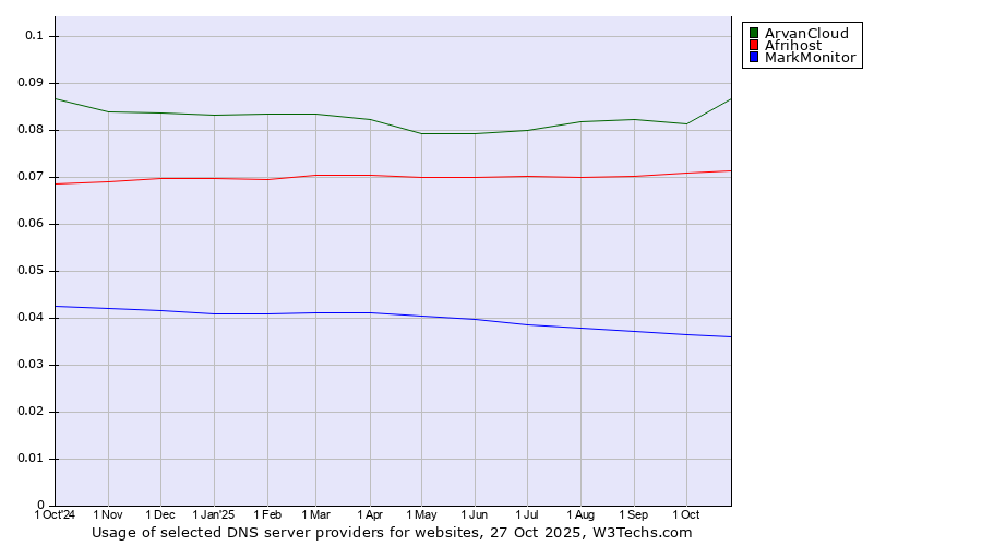 Historical trends in the usage of ArvanCloud vs. Afrihost vs. MarkMonitor