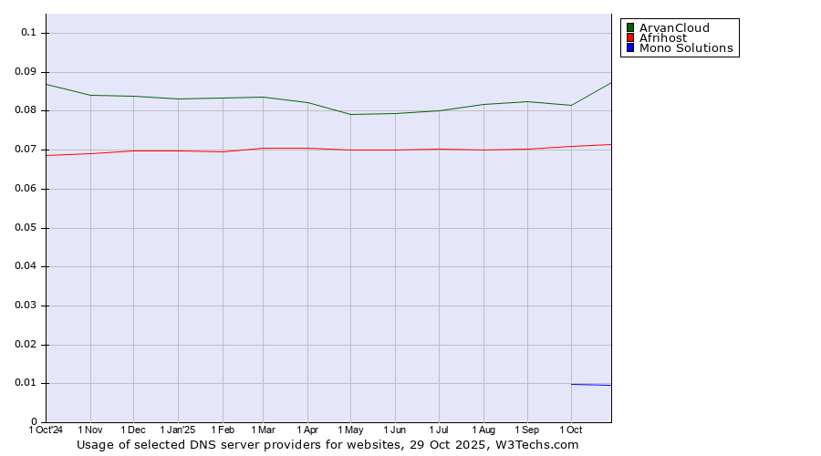 Historical trends in the usage of ArvanCloud vs. Afrihost vs. Mono Solutions