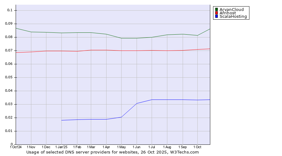 Historical trends in the usage of ArvanCloud vs. Afrihost vs. ScalaHosting