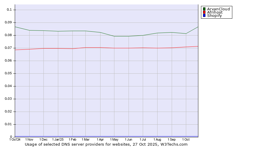 Historical trends in the usage of ArvanCloud vs. Afrihost vs. Shopify