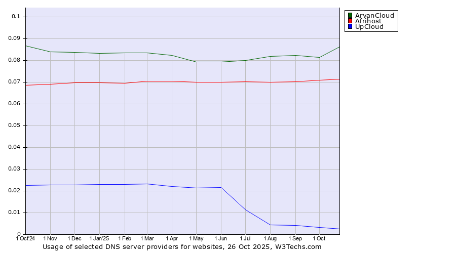 Historical trends in the usage of ArvanCloud vs. Afrihost vs. UpCloud