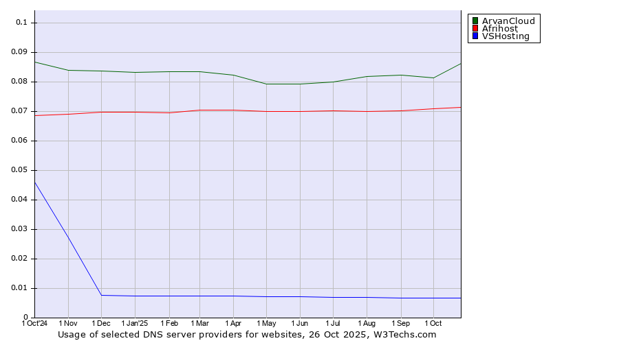 Historical trends in the usage of ArvanCloud vs. Afrihost vs. VSHosting