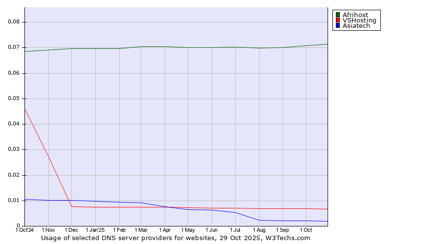 Historical trends in the usage of Afrihost vs. VSHosting vs. Asiatech