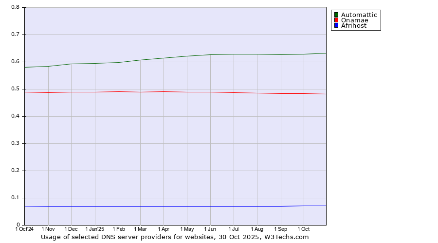 Historical trends in the usage of Automattic vs. Onamae vs. Afrihost