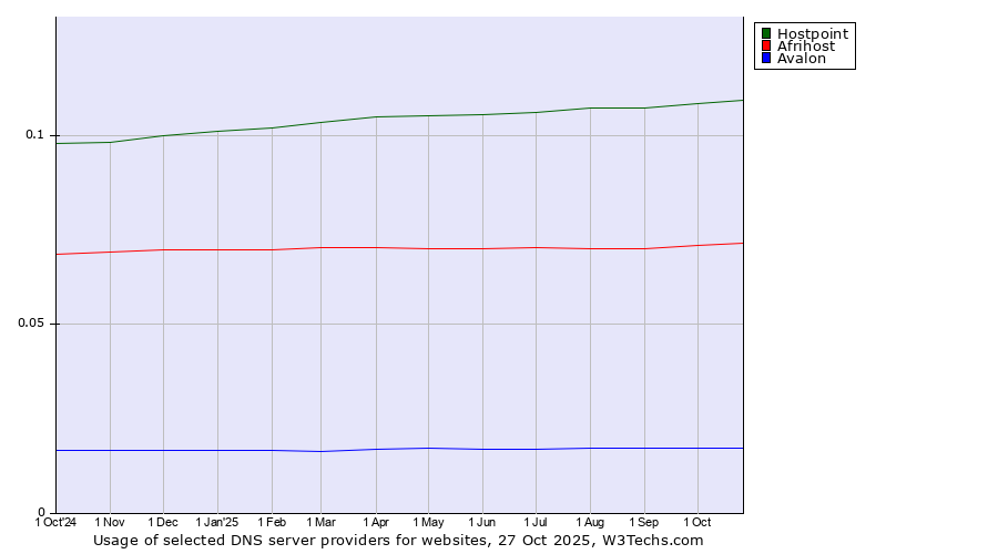 Historical trends in the usage of Hostpoint vs. Afrihost vs. Avalon