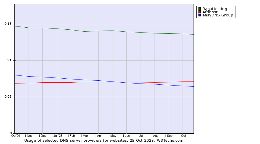 Historical trends in the usage of BanaHosting vs. Afrihost vs. easyDNS Group