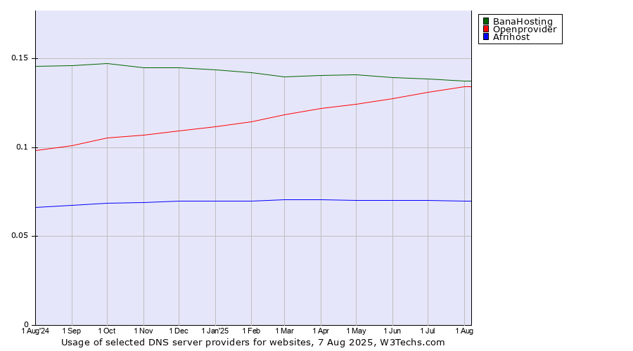 Historical trends in the usage of BanaHosting vs. Openprovider vs. Afrihost