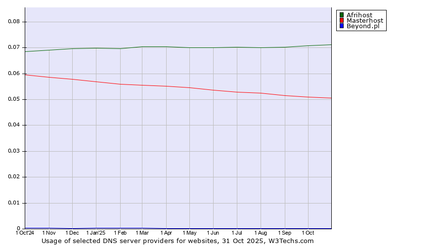 Historical trends in the usage of Afrihost vs. Masterhost vs. Beyond.pl