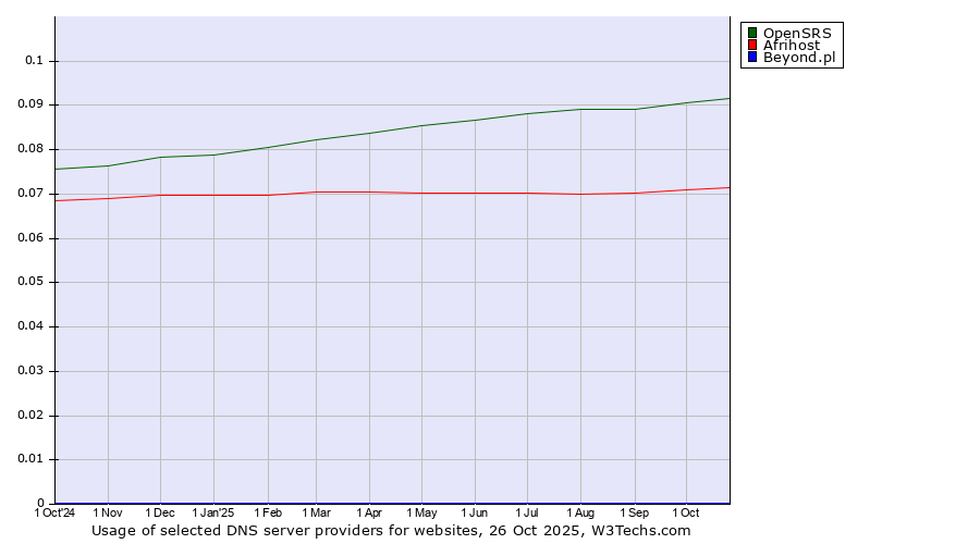 Historical trends in the usage of OpenSRS vs. Afrihost vs. Beyond.pl