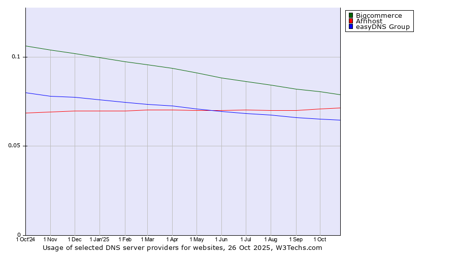 Historical trends in the usage of Bigcommerce vs. Afrihost vs. easyDNS Group