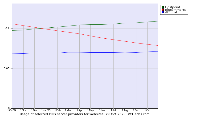 Historical trends in the usage of Hostpoint vs. Bigcommerce vs. Afrihost