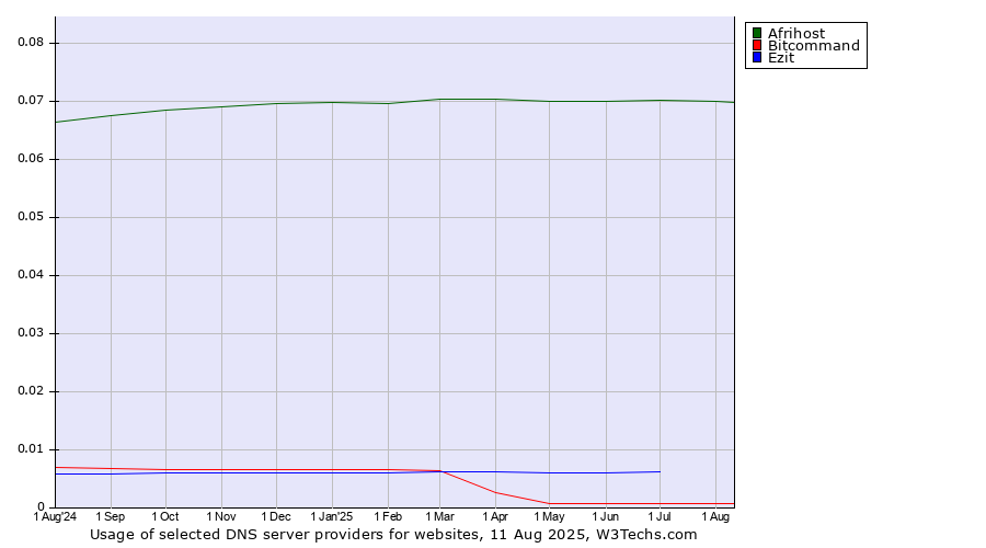 Historical trends in the usage of Afrihost vs. Ezit vs. Bitcommand