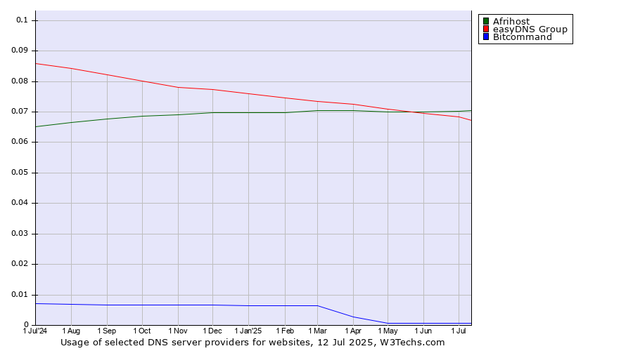 Historical trends in the usage of Afrihost vs. easyDNS Group vs. Bitcommand