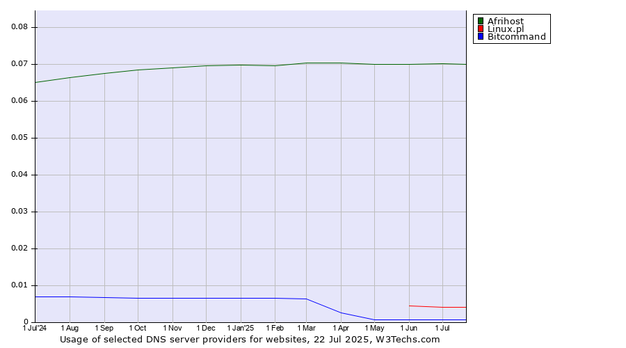 Historical trends in the usage of Afrihost vs. Linux.pl vs. Bitcommand