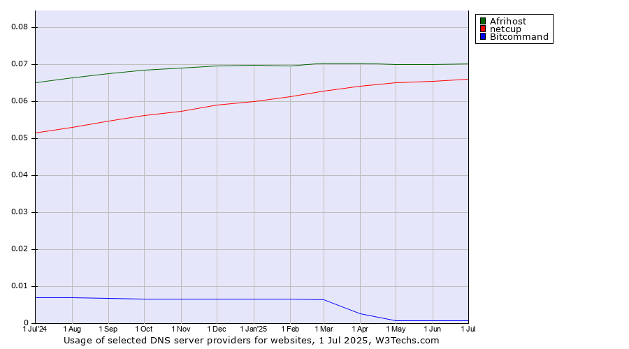 Historical trends in the usage of Afrihost vs. netcup vs. Bitcommand