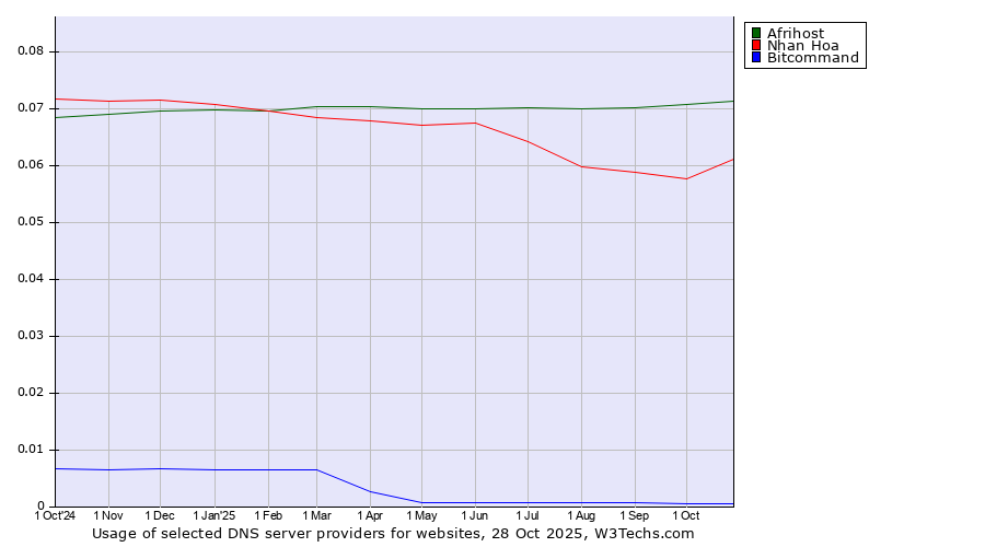 Historical trends in the usage of Afrihost vs. Nhan Hoa vs. Bitcommand