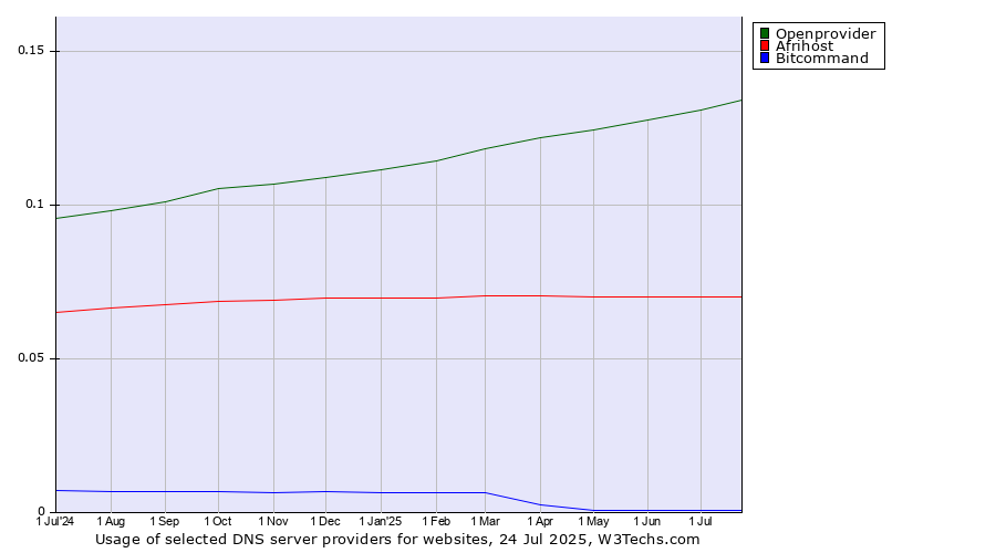 Historical trends in the usage of Openprovider vs. Afrihost vs. Bitcommand