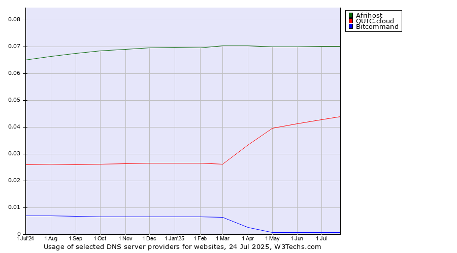Historical trends in the usage of Afrihost vs. QUIC.cloud vs. Bitcommand