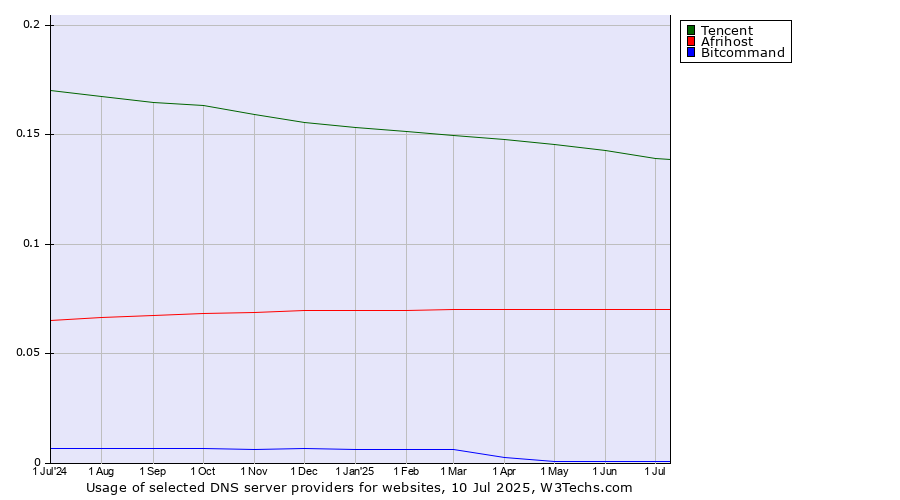 Historical trends in the usage of Tencent vs. Afrihost vs. Bitcommand