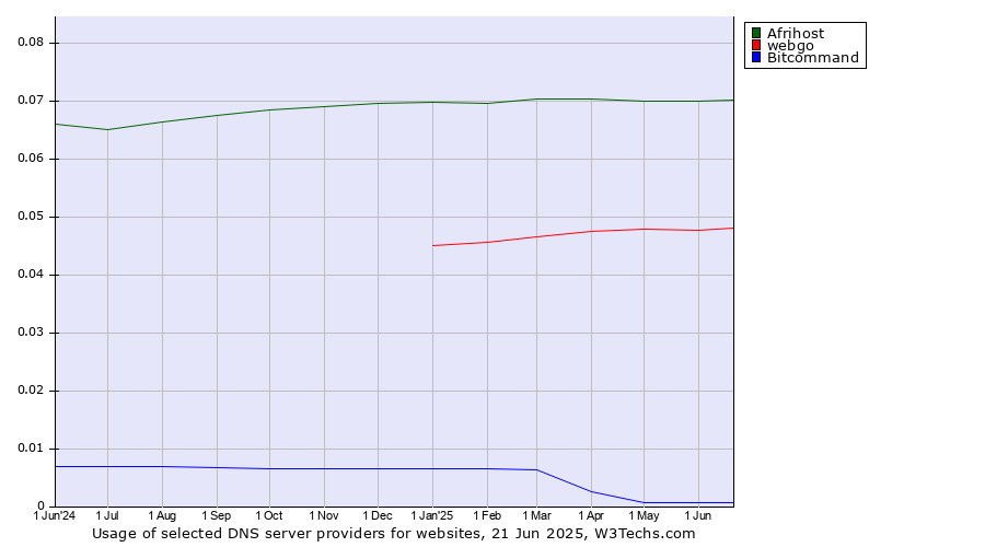 Historical trends in the usage of Afrihost vs. webgo vs. Bitcommand