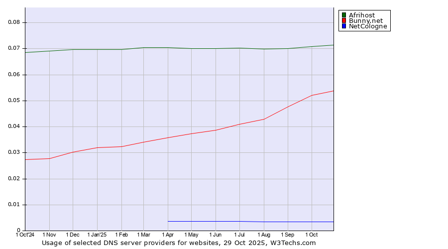 Historical trends in the usage of Afrihost vs. Bunny.net vs. NetCologne