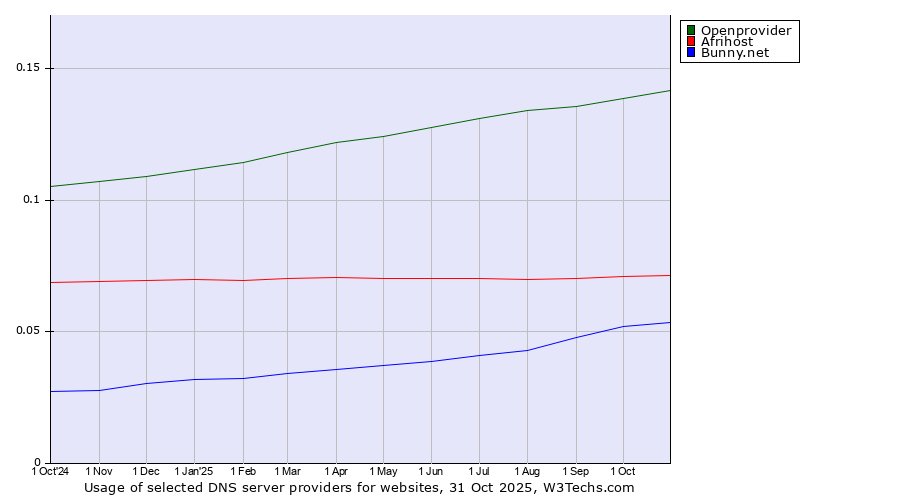 Historical trends in the usage of Openprovider vs. Afrihost vs. Bunny.net