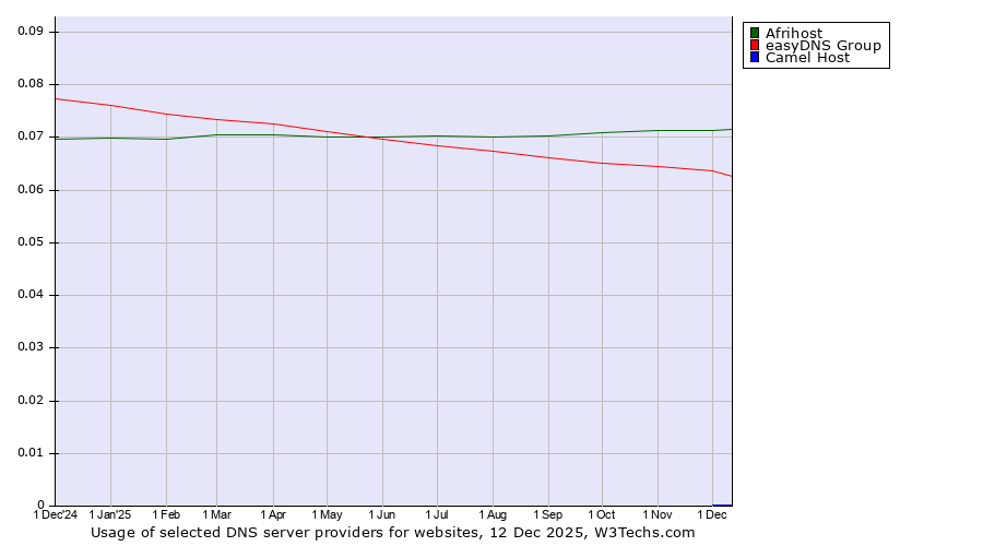 Historical trends in the usage of Afrihost vs. easyDNS Group vs. Camel Host