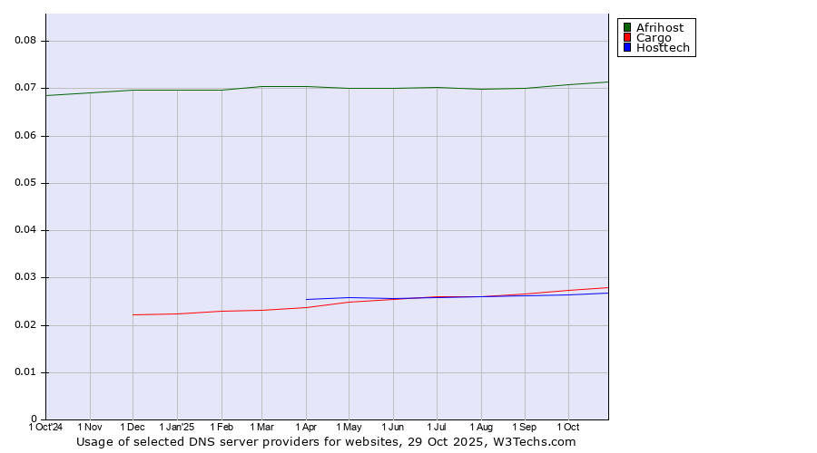 Historical trends in the usage of Afrihost vs. Cargo vs. Hosttech