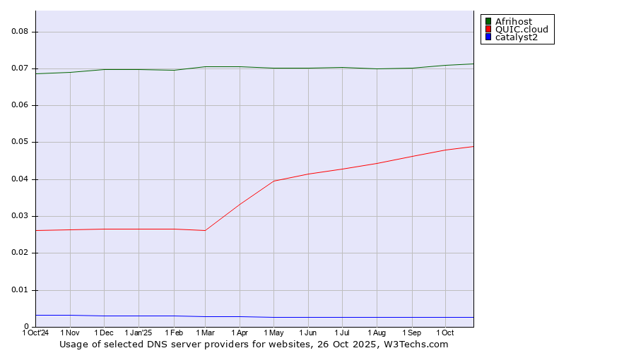 Historical trends in the usage of Afrihost vs. QUIC.cloud vs. catalyst2