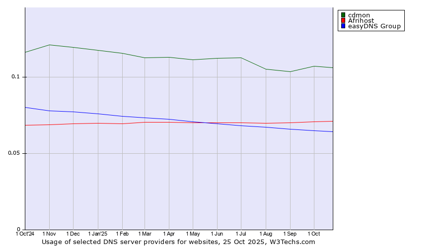 Historical trends in the usage of cdmon vs. Afrihost vs. easyDNS Group
