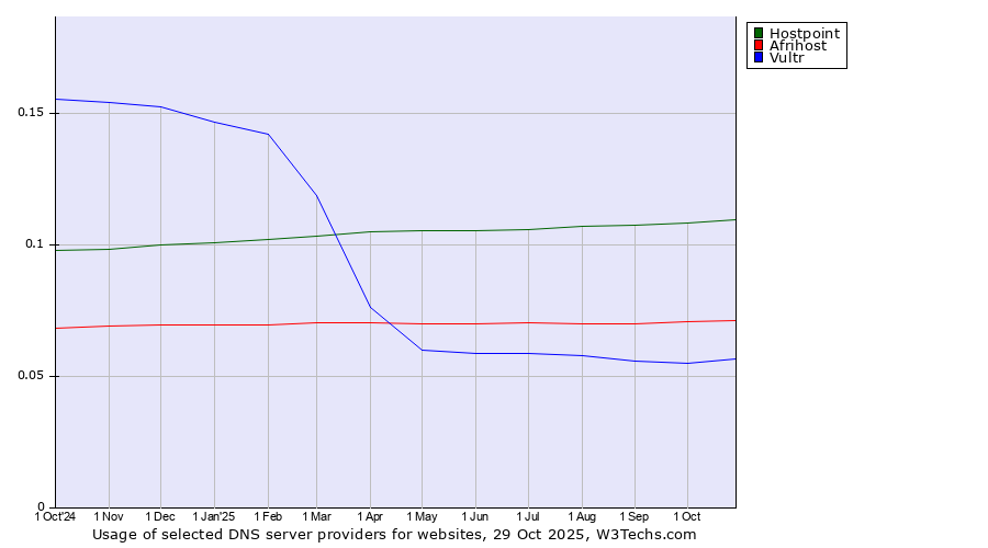 Historical trends in the usage of Hostpoint vs. Afrihost vs. Vultr
