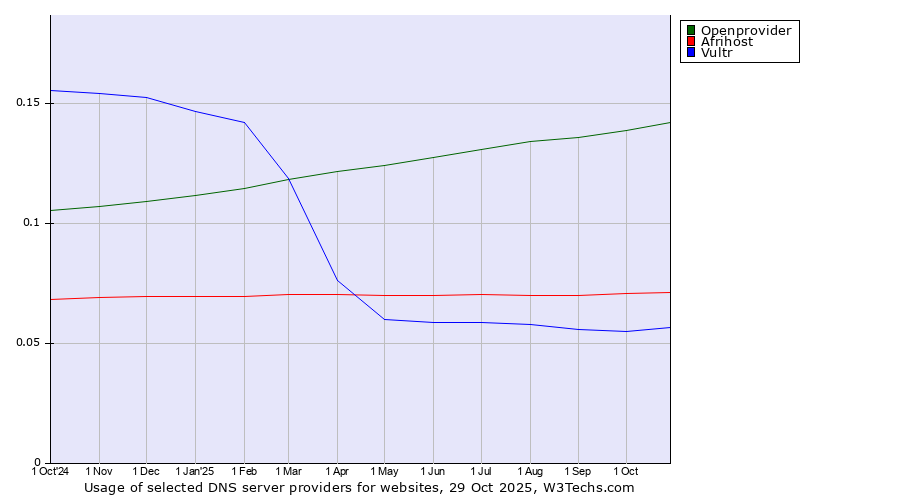 Historical trends in the usage of Openprovider vs. Afrihost vs. Vultr