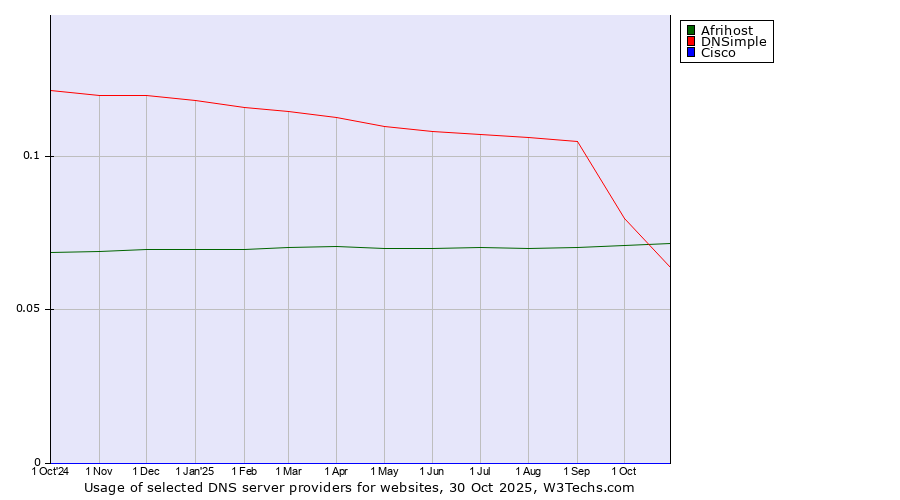 Historical trends in the usage of Afrihost vs. DNSimple vs. Cisco