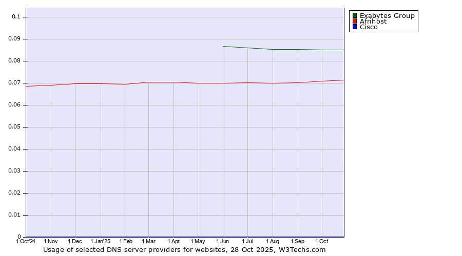 Historical trends in the usage of Exabytes Group vs. Afrihost vs. Cisco