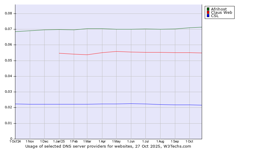 Historical trends in the usage of Afrihost vs. Claus Web vs. CSL