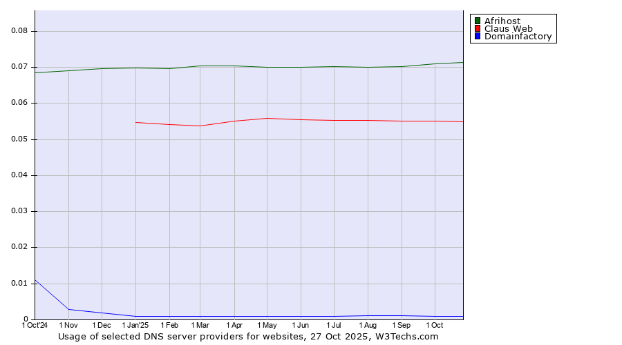 Historical trends in the usage of Afrihost vs. Claus Web vs. Domainfactory
