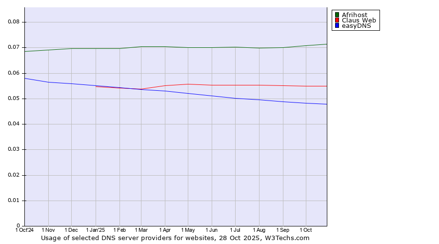 Historical trends in the usage of Afrihost vs. Claus Web vs. easyDNS